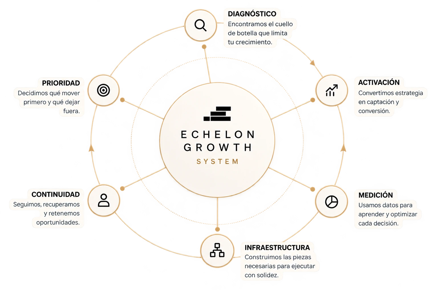 Diagrama del ECHELON GROWTH SYSTEM: Diagnóstico, Prioridad, Activación, Medición, Infraestructura y Continuidad conectados alrededor de un núcleo central