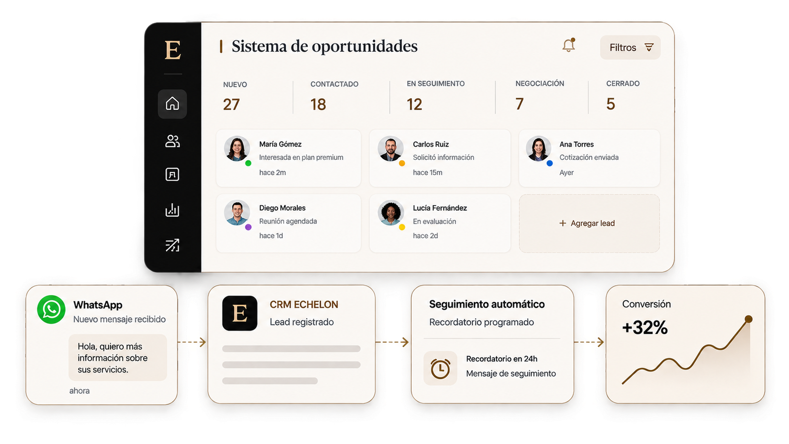 Sistema de oportunidades ECHELON: panel de leads por estado, aviso de WhatsApp recibido, registro automático en el CRM, recordatorio de seguimiento programado y aumento de conversión del 32%